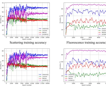 Figure 11. Performance of the Šiauliai ANN for the test subset taken from different days than the calibration subset