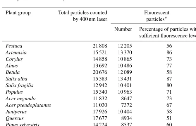 Figure 1. Examples of scattering images, ﬂuorescence spectra and lifetimes of selected pollen types.