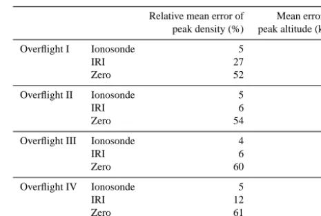 Table 1. Errors of tomographic proﬁles compared with EISCATUHF scans.