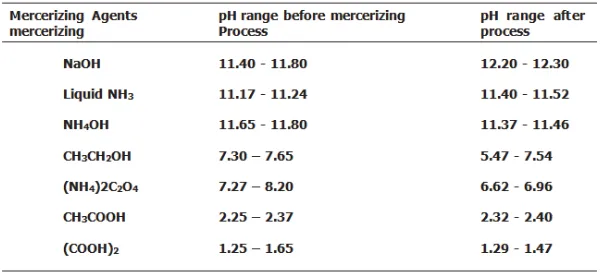 Table 5:  pH Range for the effect of Mercerizing Agents before and after Mercerizing Process on Cotton/Polyester Blend Fabric  