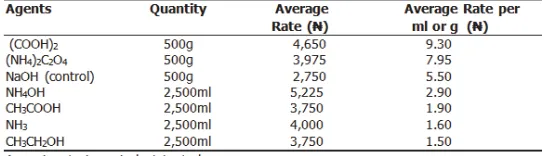 Table 6: Average Cost of Alternative Mercerizing Agents and Control Agent NaOH  