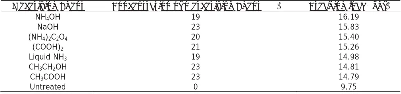 Figure 2 shows the effect of mercerizing agents on breaking extension of cotton/polyester blend fabric