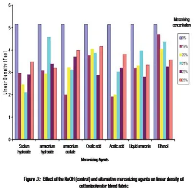 Table 3:  Optimum Linear Density for the effect of Mercerizing Agents on Cotton/Polyester Blend Fabric 