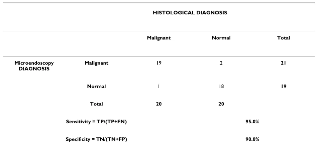 Table 1: Sensitivity and specificity measured against paraffin section histology