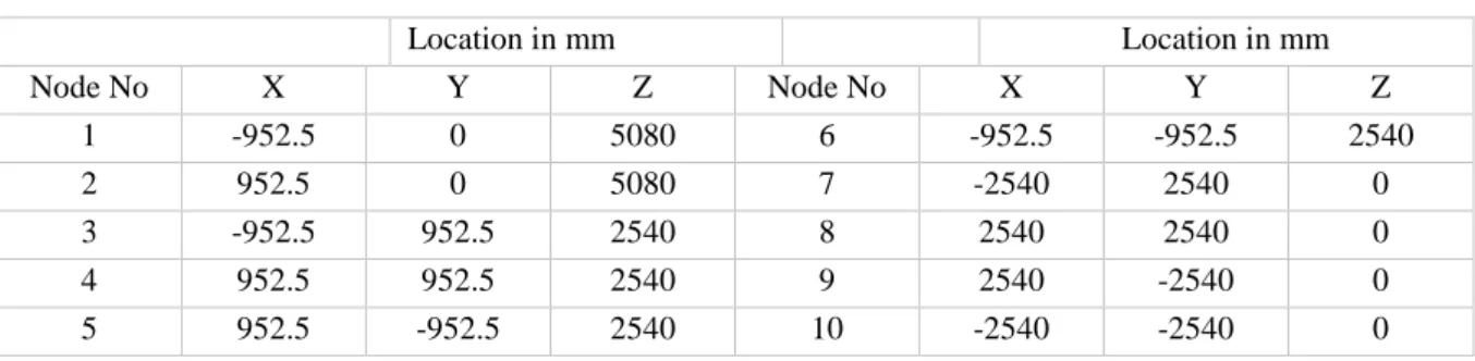 Table 1: Node Location of 25 Bar Truss in mm  Location in mm  Location in mm  Node No  X  Y  Z  Node No  X  Y  Z  1  -952.5  0  5080  6  -952.5  -952.5  2540  2  952.5  0  5080  7  -2540  2540  0  3  -952.5  952.5  2540  8  2540  2540  0  4  952.5  952.5  