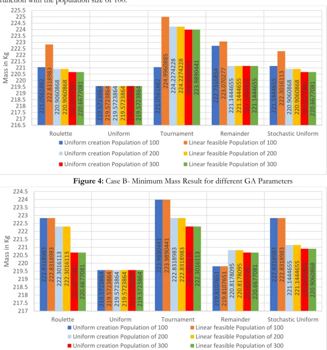 Figure 4: Case B- Minimum Mass Result for different GA Parameters 