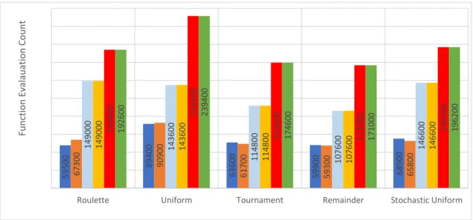 Figure 7: Case B- Function Evaluation Count for different GA Parameters 