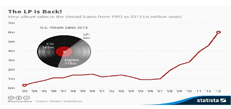 Figure 2: LP/ vinyl album sales in the United States from 1993 to 2013 (in million units) 