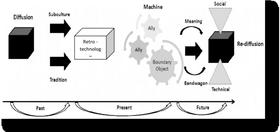 Figure 3: The adoption and re-diffusion of a retro-technology 