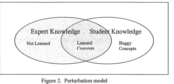 Figure 2.  Perturbation model 