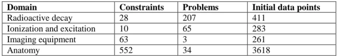 Table  2  lists  the  key  parameters  for  the  domains;  this  information  is  necessary  to  interpret  the  learning  curves  correctly