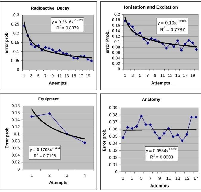 Figure 3. Learning curves for the four most-used domains 