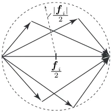 Fig. 3: The visualized solution space given by (6). Everyvector combination consists of f m,i and f c,i.