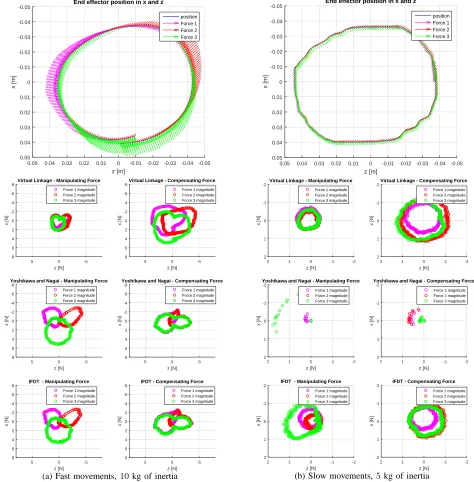 Fig. 8: Manipulating and compensating forces for the precision grasp experiment