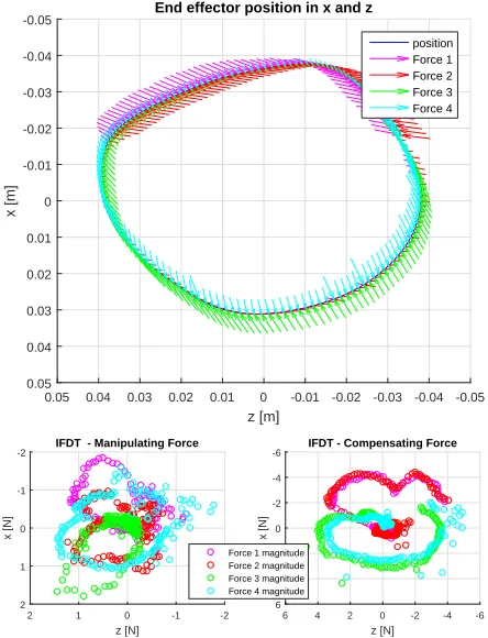 Fig. 9: Manipulating and compensating forces for the human-human collaboration experiment