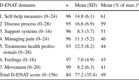 Table 2  Educational needs among patients with SSc, summarised by D-ENAT domain scores and total scores, with higher scores cor-responding to higher educational needs