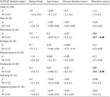 Table 3  Univariate linear regression of D-ENAT total score (dependent variable) and all independent variables entered separately in the model