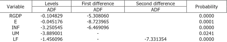 table 3.In Table 3 it is observed, using the ADF, that the variables are stationary at 5% levels with the exception of Unemployment which is stationary at level