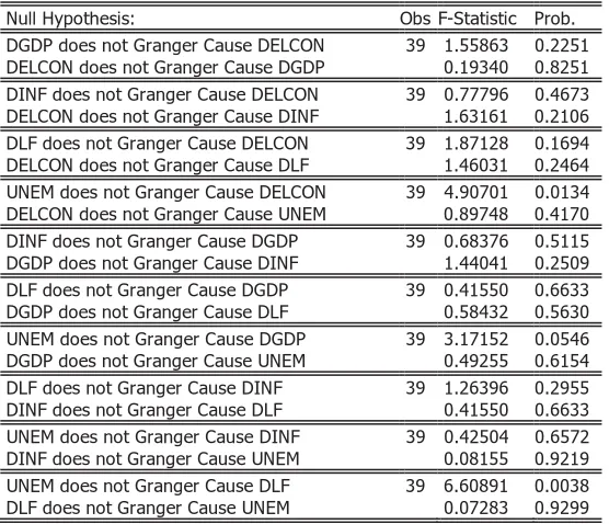 Table 6: Pair wise Granger causality test results  