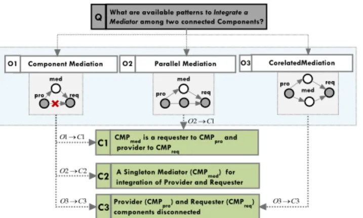 Figure 7. QOC Methodology for Pattern Selection. 