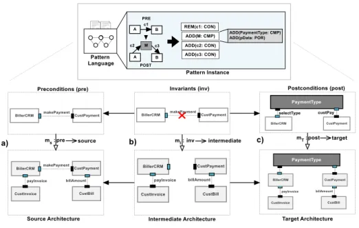 Figure 8: Pattern-Driven Architecture Evolution Using Graph-Transformation (DPO Approach [26]