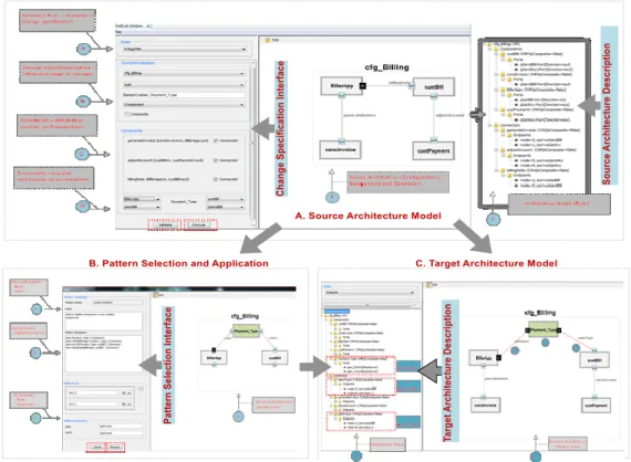 Figure 10. Prototype-Tool Support for Pattern-Driven Architecture Evolution