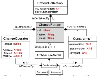 Figure 1. Metamodel for Change Pattern Composition. 