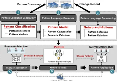 Figure 2. Overview of Proposed Solution – Change Mining (PatEvol  Development) and Change Execution (PatEvol Application)