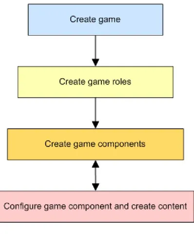 Figure 2. Authoring process 