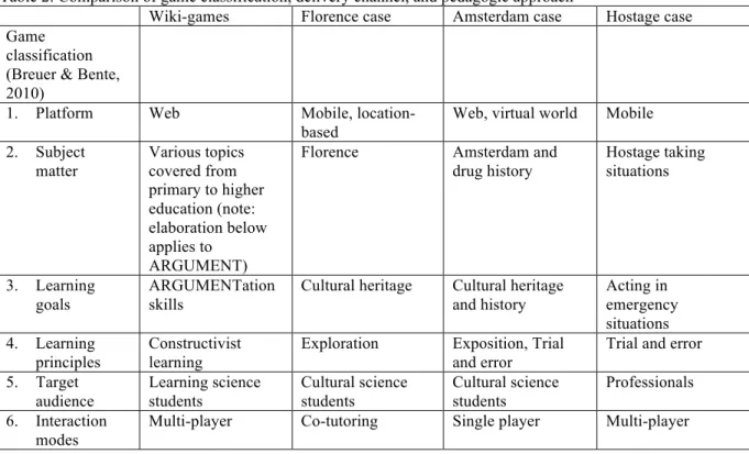 Table 2: Comparison of game classification, delivery channel, and pedagogic approach 