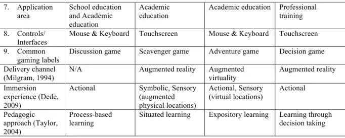 Table 3: Comparison of authoring and learning experience in the four cases 