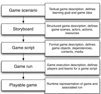 Figure 3: ARLEARN authoring and application process 