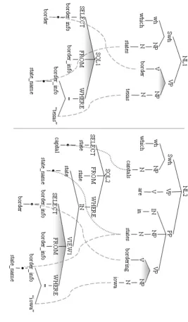 Figure 1.1: Propositional/relational pairs of trees and the relationships between their nodes