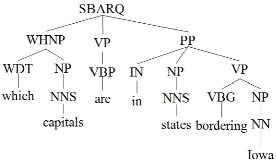 Figure 2.1: Syntactic tree of a NL question.