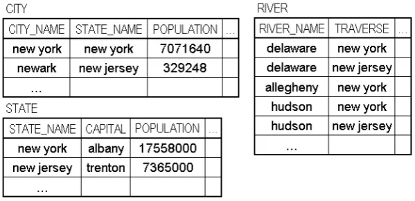Figure 2.2 shows a fragment of the GeoQuerythis piece of information, distributed across the tables database