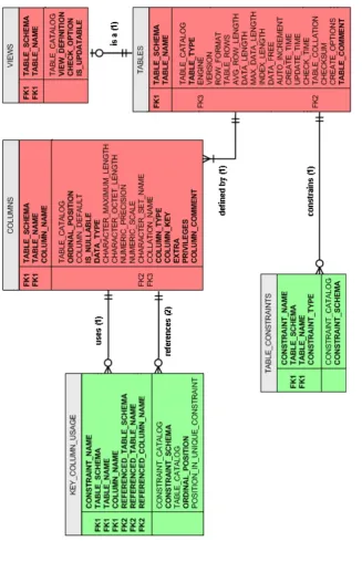 Figure 2.3: Conceptual Database Model diagram for the MySQL IS database