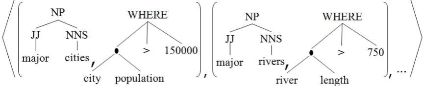 Figure 2.9: Sample feature space of the cartesian product between synctactic tree kernels.