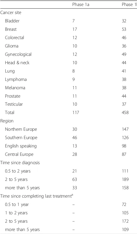 Table 1 Number of cancer survivors per cancer site and perregion included in phase 1a and 1b
