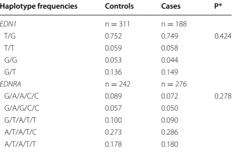 Table 4 EDN1 and EDNRA haplotype frequencies in patients with type 2 diabetes mellitus according to renal status