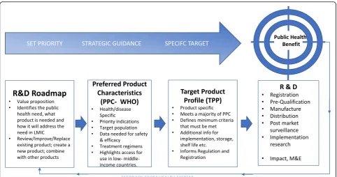 Fig. 4 The role of health product profiles in shaping research and development (adapted from [15])