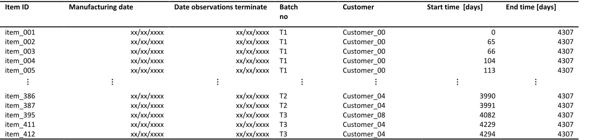Table 2: Excerpt of the items data-set  