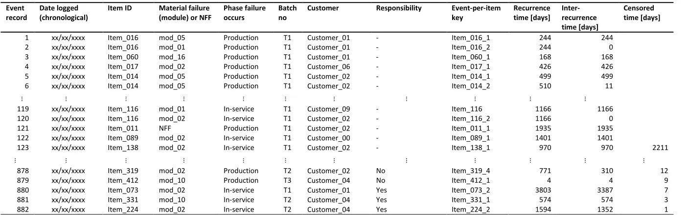 Table 3: Excerpt of failure events data-set  