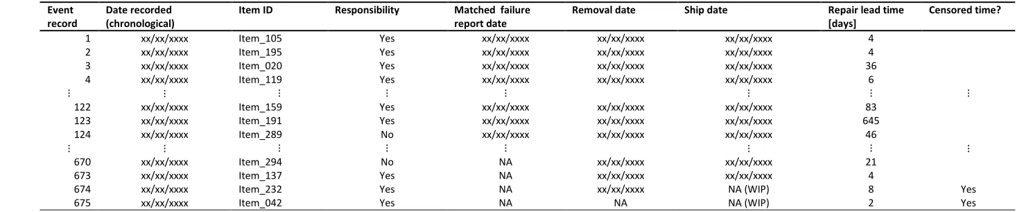 Table 4: Excerpt of the repair data-set  