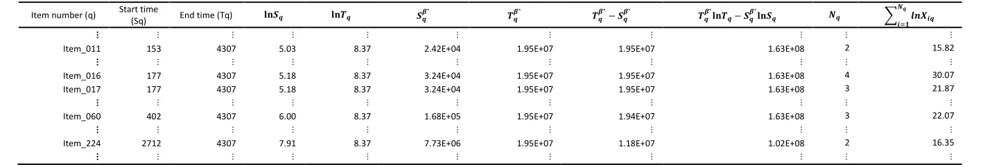 Table 6: Excerpt of modifications to the item data-set to aid the estimation of a power-law NHPP 
