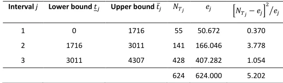 Table 8: Computation of Chi-squared goodness of fit test for the NHPP  