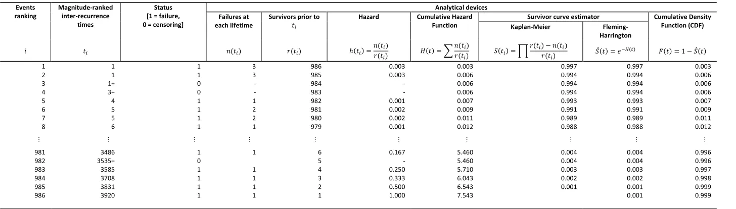 Table 9: Excerpt of main statistics for the graphical estimation of a Weibull probability density function 