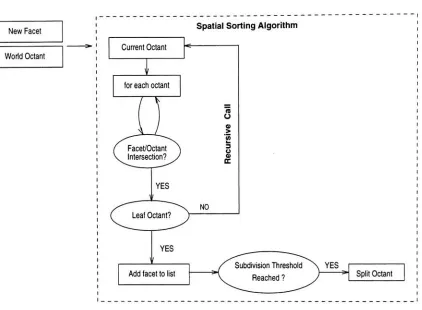 Figure 1.3: Creating an octree for efficient ray tracing.