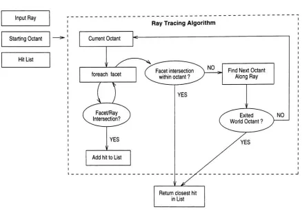 Figure 1.4: Utilizing an octree to perform ray tracing.
