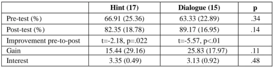 Table 1. Performance of the students who submitted both tests
