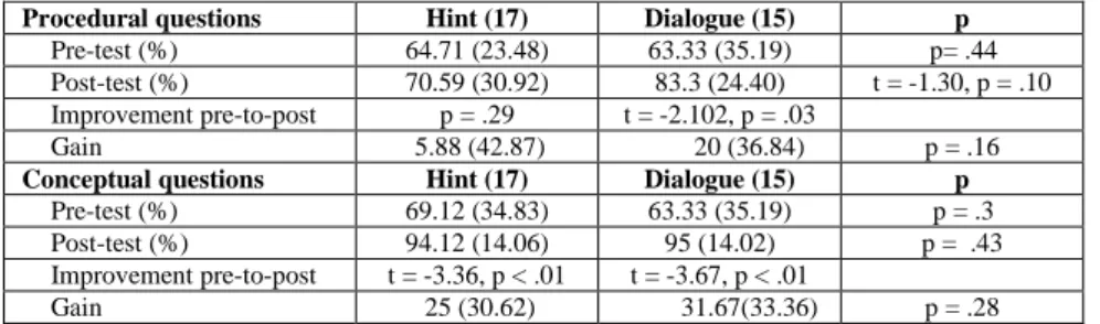 Table 4. Comparison of the two groups on two types of  questions 